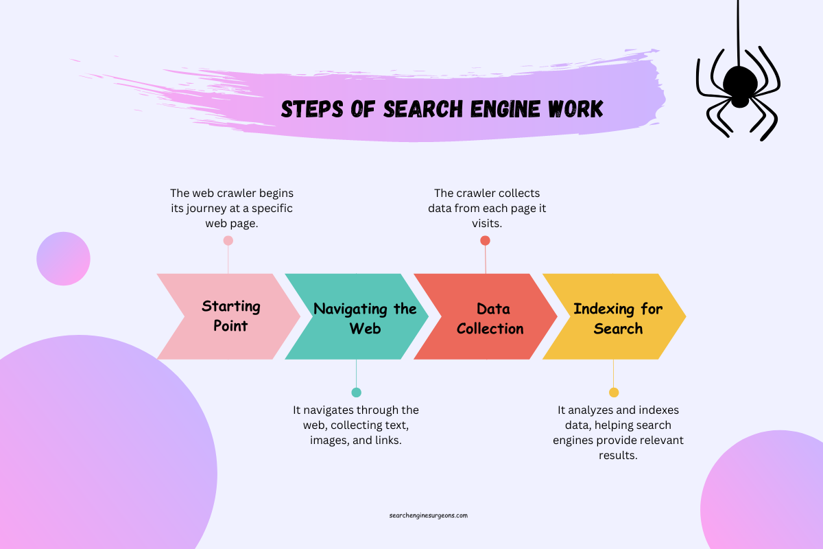 all steps of how search engine works including crawling, indexing and ranking with explanation