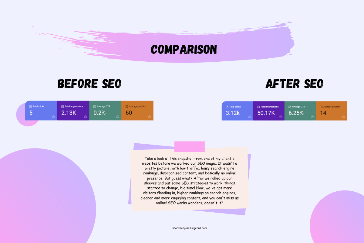 Image of a website before and after SEO, showing the increase in traffic and rankings in google search console.