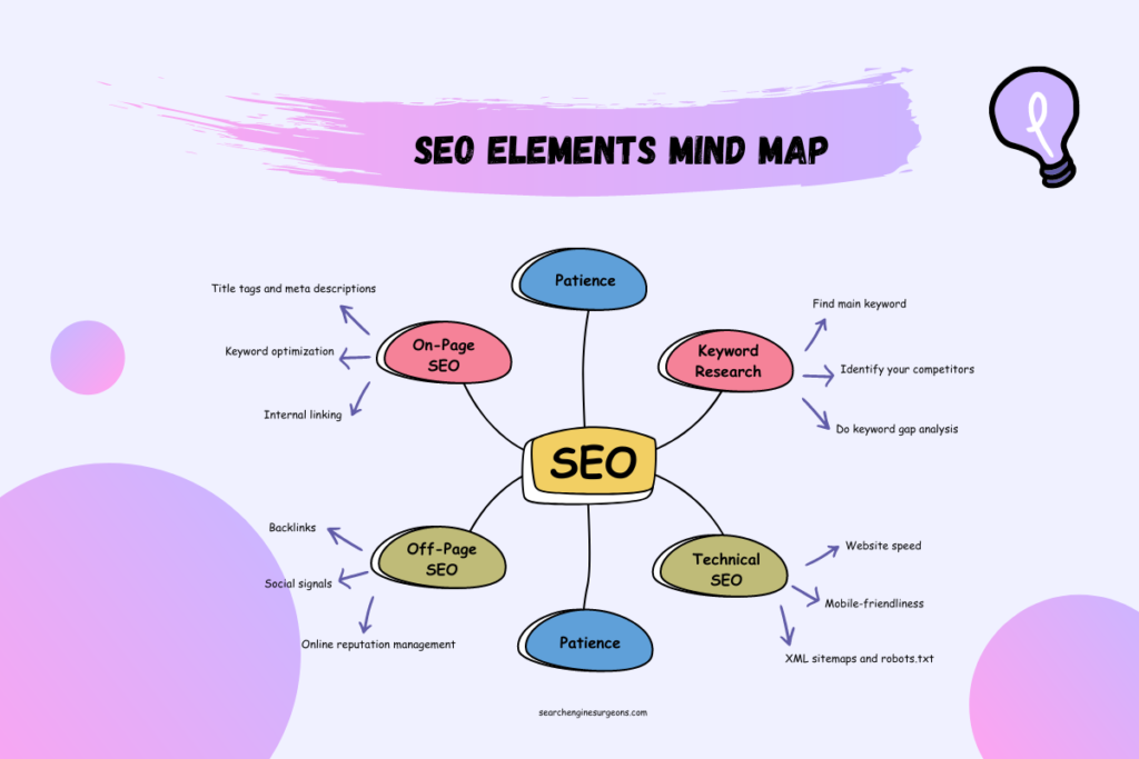 a mind map of all the seo elements including on-page, off-page, technical seo and keyword research.