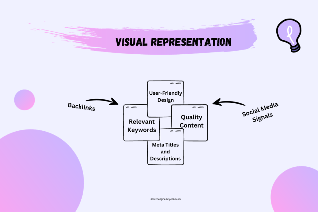 visual representation on-page and off-page in action with their elements